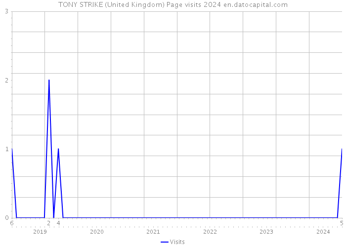 TONY STRIKE (United Kingdom) Page visits 2024 