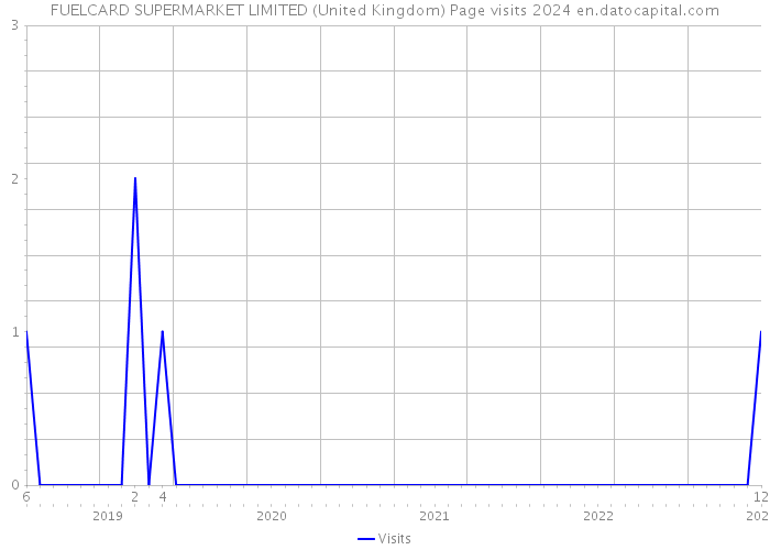 FUELCARD SUPERMARKET LIMITED (United Kingdom) Page visits 2024 