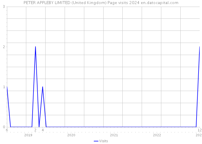 PETER APPLEBY LIMITED (United Kingdom) Page visits 2024 