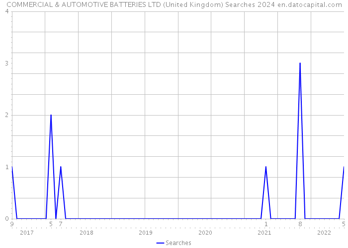 COMMERCIAL & AUTOMOTIVE BATTERIES LTD (United Kingdom) Searches 2024 
