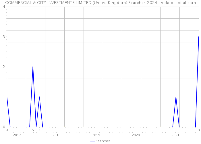 COMMERCIAL & CITY INVESTMENTS LIMITED (United Kingdom) Searches 2024 