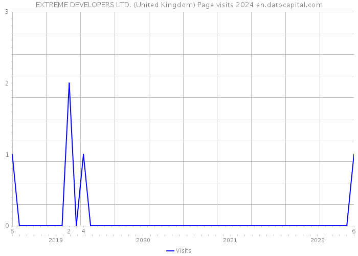 EXTREME DEVELOPERS LTD. (United Kingdom) Page visits 2024 