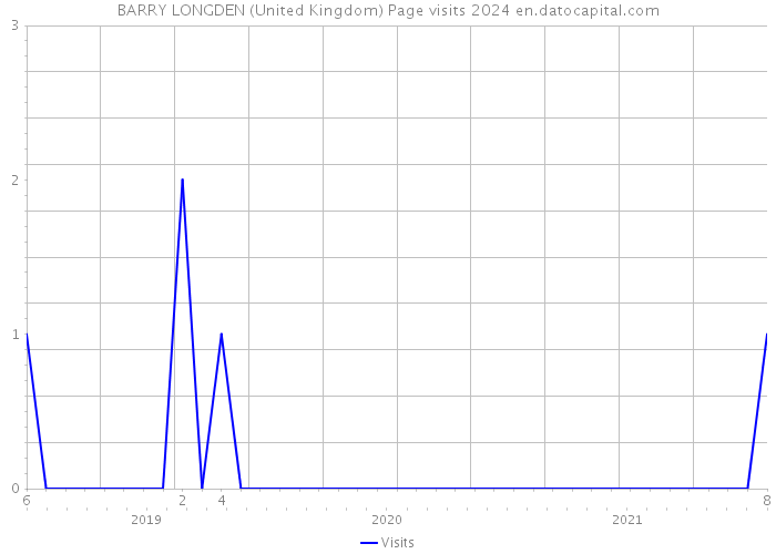BARRY LONGDEN (United Kingdom) Page visits 2024 