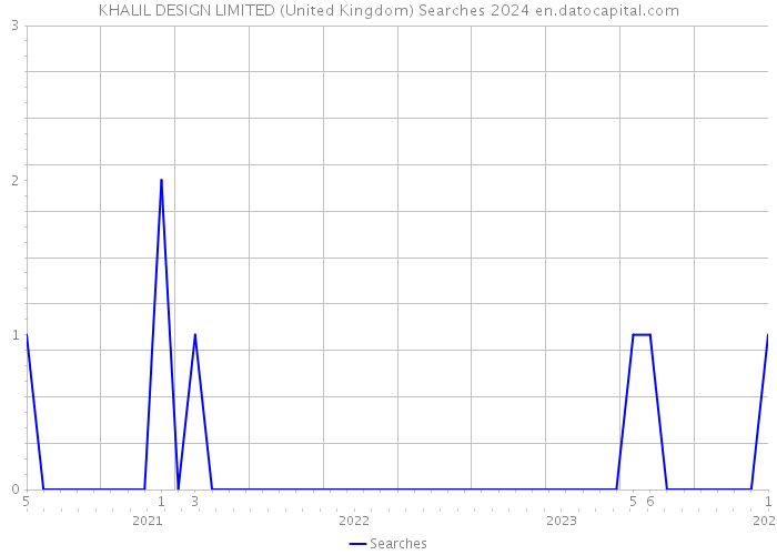 KHALIL DESIGN LIMITED (United Kingdom) Searches 2024 