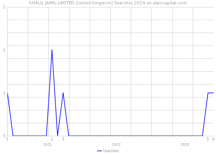 KHALIL JAMIL LIMITED (United Kingdom) Searches 2024 