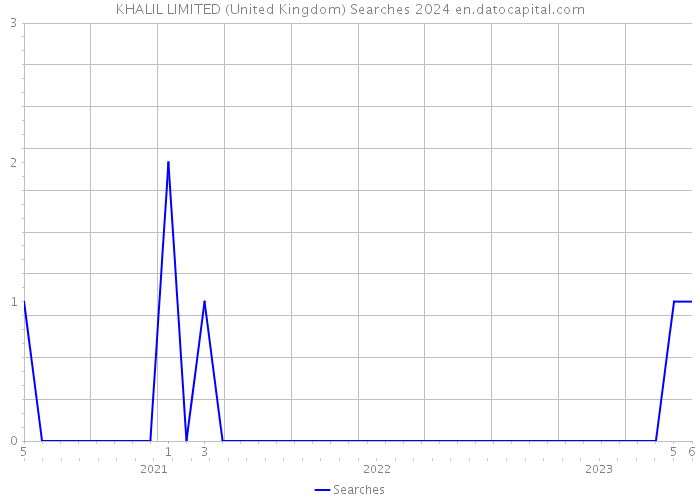 KHALIL LIMITED (United Kingdom) Searches 2024 