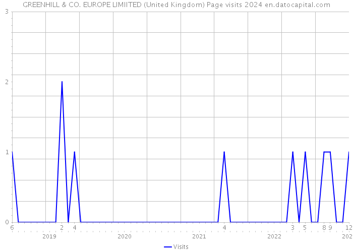 GREENHILL & CO. EUROPE LIMIITED (United Kingdom) Page visits 2024 
