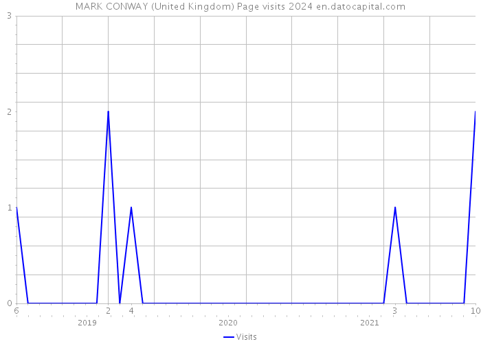MARK CONWAY (United Kingdom) Page visits 2024 