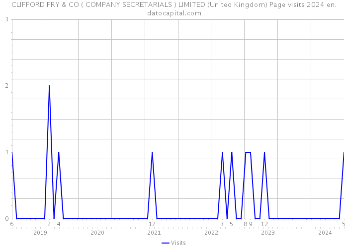 CLIFFORD FRY & CO ( COMPANY SECRETARIALS ) LIMITED (United Kingdom) Page visits 2024 