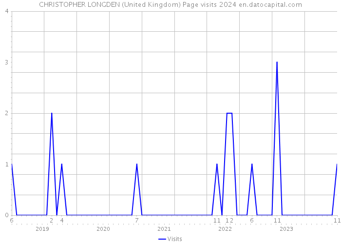 CHRISTOPHER LONGDEN (United Kingdom) Page visits 2024 