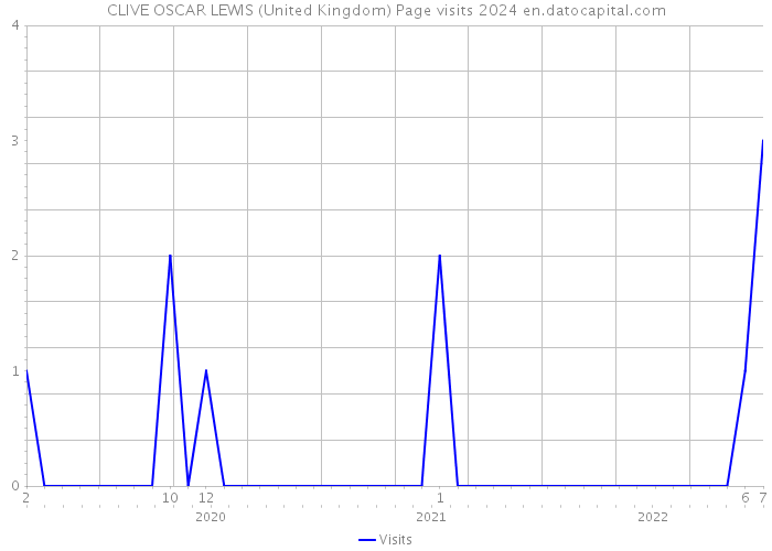 CLIVE OSCAR LEWIS (United Kingdom) Page visits 2024 