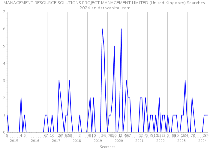 MANAGEMENT RESOURCE SOLUTIONS PROJECT MANAGEMENT LIMITED (United Kingdom) Searches 2024 