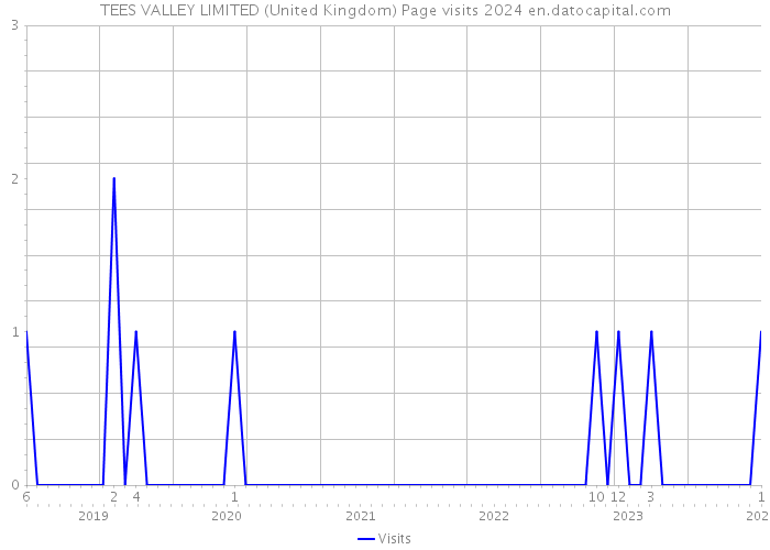 TEES VALLEY LIMITED (United Kingdom) Page visits 2024 