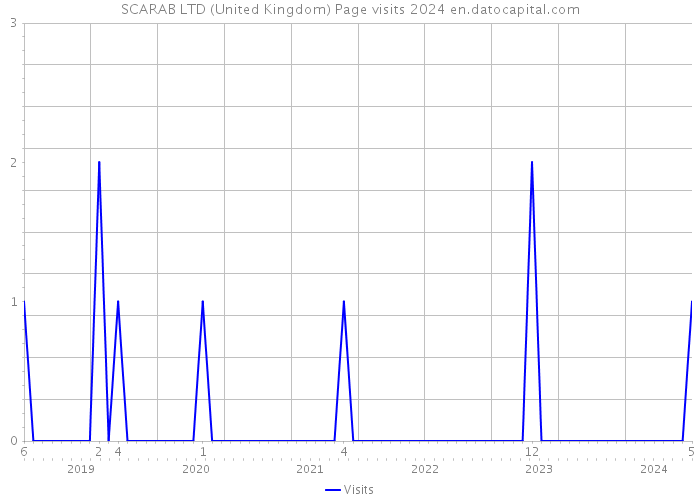 SCARAB LTD (United Kingdom) Page visits 2024 
