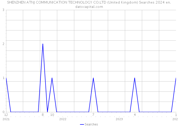 SHENZHEN ATNJ COMMUNICATION TECHNOLOGY CO.LTD (United Kingdom) Searches 2024 