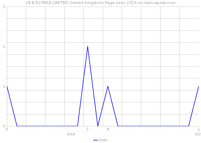 J B & E J PEILE LIMITED (United Kingdom) Page visits 2024 