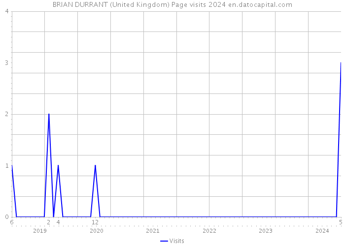 BRIAN DURRANT (United Kingdom) Page visits 2024 