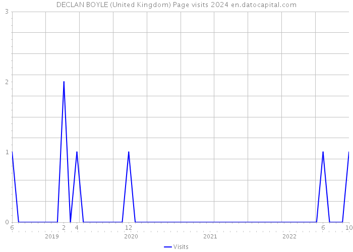 DECLAN BOYLE (United Kingdom) Page visits 2024 