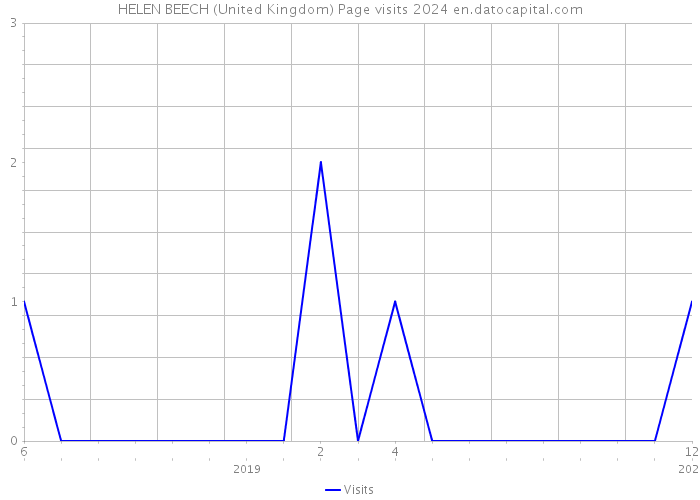 HELEN BEECH (United Kingdom) Page visits 2024 