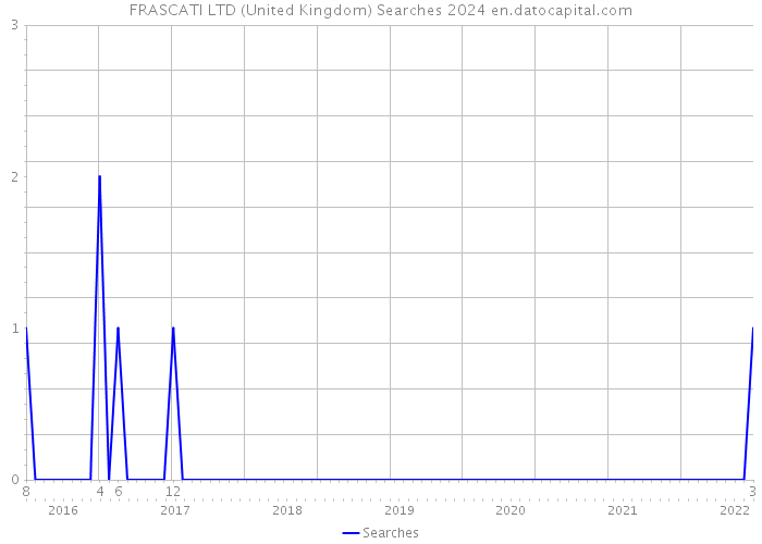 FRASCATI LTD (United Kingdom) Searches 2024 