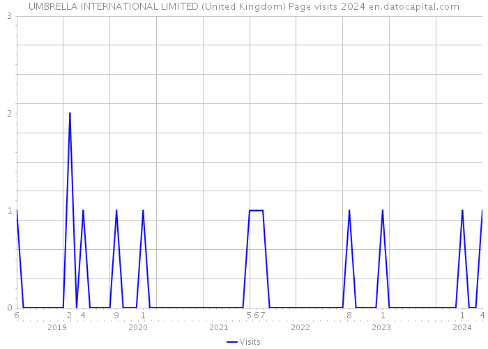UMBRELLA INTERNATIONAL LIMITED (United Kingdom) Page visits 2024 
