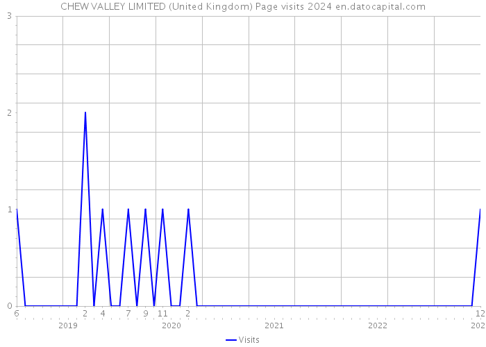 CHEW VALLEY LIMITED (United Kingdom) Page visits 2024 