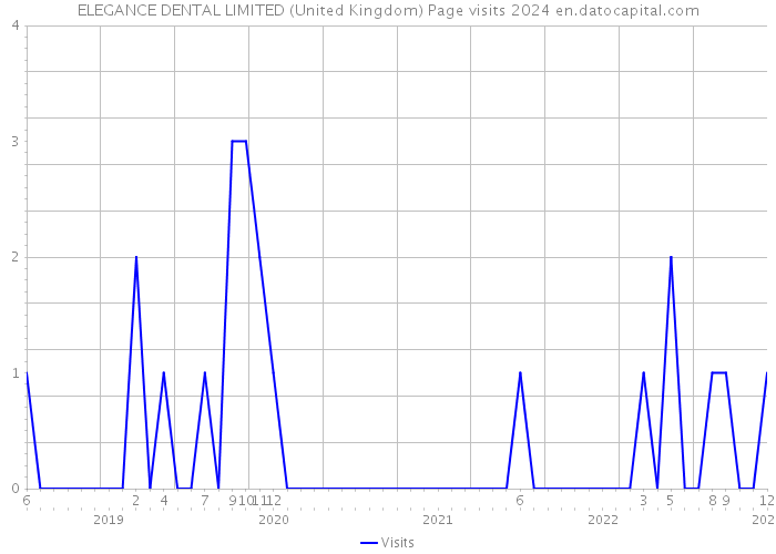 ELEGANCE DENTAL LIMITED (United Kingdom) Page visits 2024 