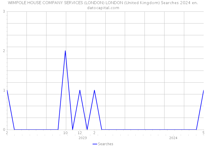 WIMPOLE HOUSE COMPANY SERVICES (LONDON) LONDON (United Kingdom) Searches 2024 