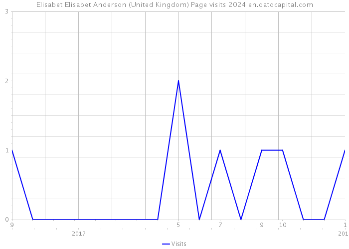 Elisabet Elisabet Anderson (United Kingdom) Page visits 2024 
