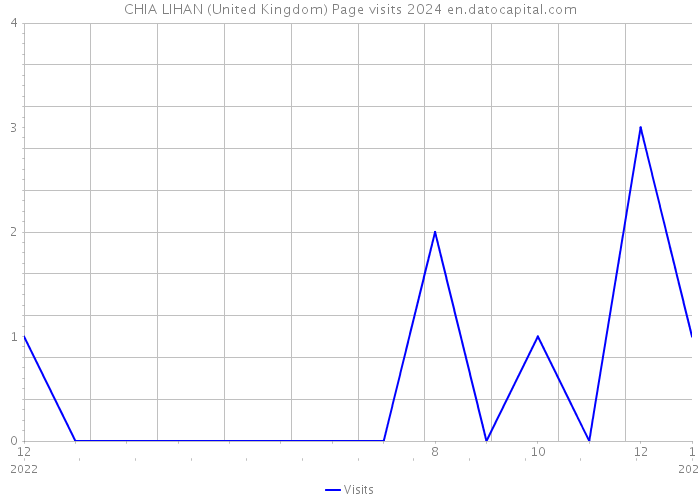 CHIA LIHAN (United Kingdom) Page visits 2024 
