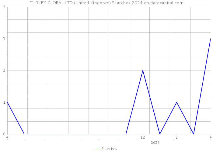 TURKEY GLOBAL LTD (United Kingdom) Searches 2024 