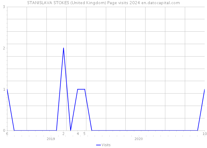 STANISLAVA STOKES (United Kingdom) Page visits 2024 
