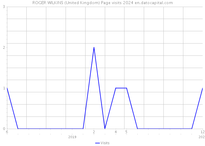 ROGER WILKINS (United Kingdom) Page visits 2024 