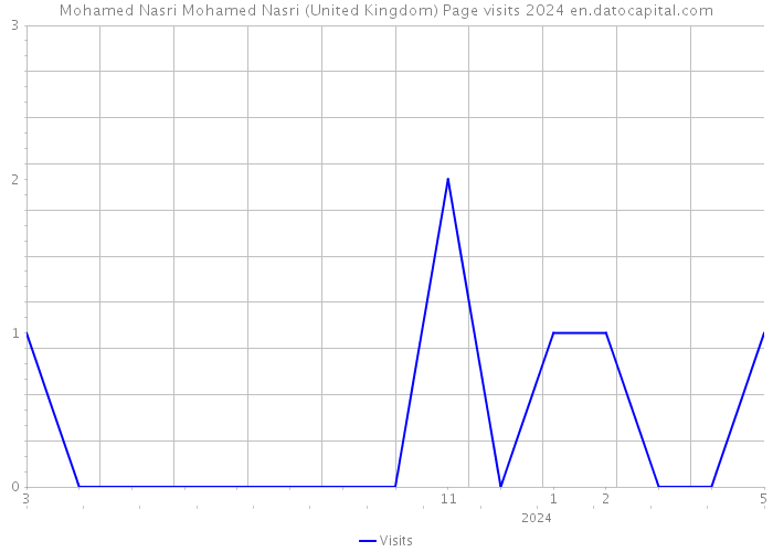 Mohamed Nasri Mohamed Nasri (United Kingdom) Page visits 2024 