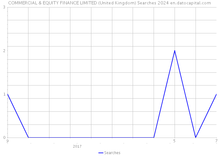 COMMERCIAL & EQUITY FINANCE LIMITED (United Kingdom) Searches 2024 
