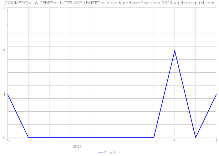COMMERCIAL & GENERAL INTERIORS LIMITED (United Kingdom) Searches 2024 