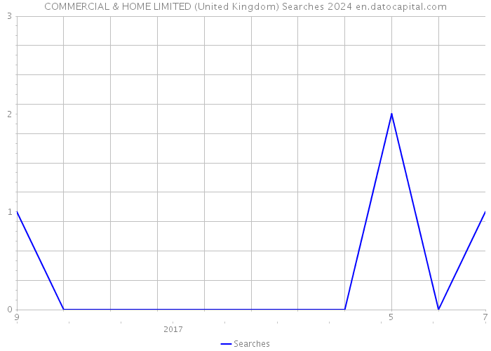 COMMERCIAL & HOME LIMITED (United Kingdom) Searches 2024 