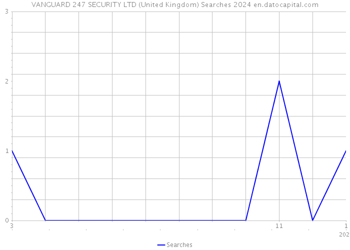 VANGUARD 247 SECURITY LTD (United Kingdom) Searches 2024 