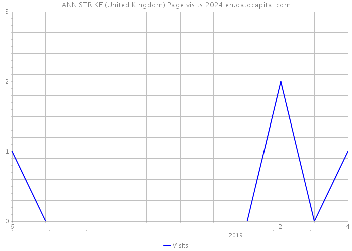 ANN STRIKE (United Kingdom) Page visits 2024 