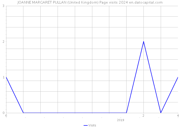 JOANNE MARGARET PULLAN (United Kingdom) Page visits 2024 