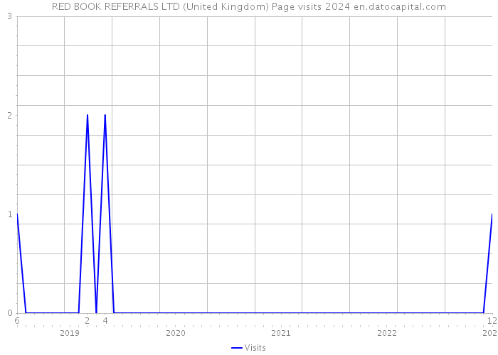 RED BOOK REFERRALS LTD (United Kingdom) Page visits 2024 
