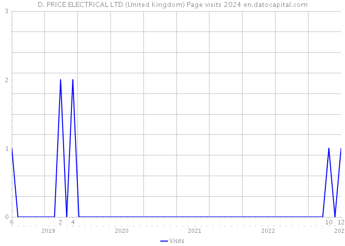D. PRICE ELECTRICAL LTD (United Kingdom) Page visits 2024 