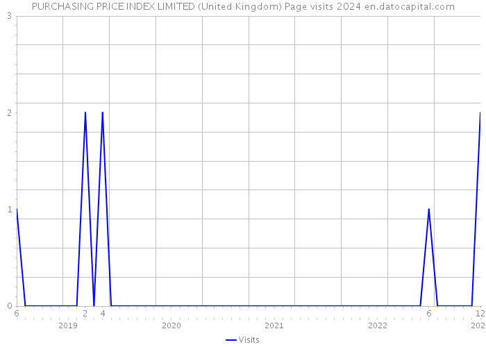 PURCHASING PRICE INDEX LIMITED (United Kingdom) Page visits 2024 