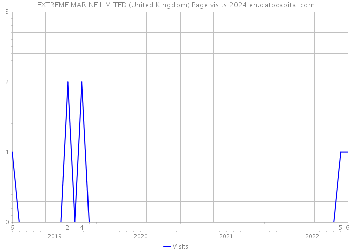 EXTREME MARINE LIMITED (United Kingdom) Page visits 2024 