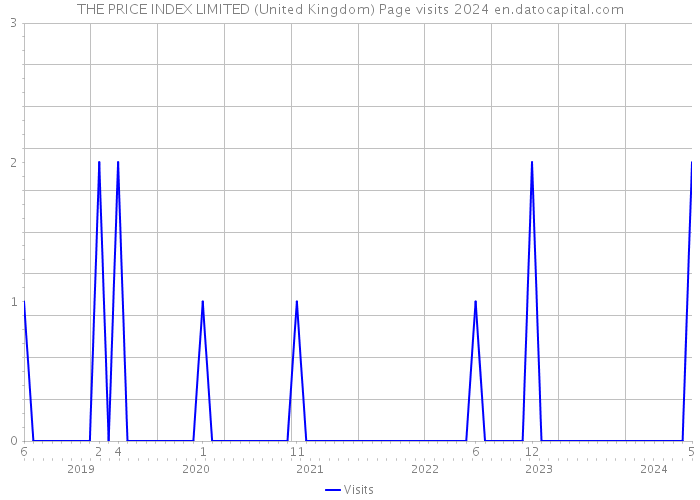 THE PRICE INDEX LIMITED (United Kingdom) Page visits 2024 