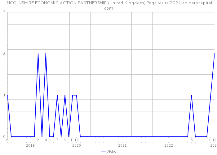 LINCOLNSHIRE ECONOMIC ACTION PARTNERSHIP (United Kingdom) Page visits 2024 