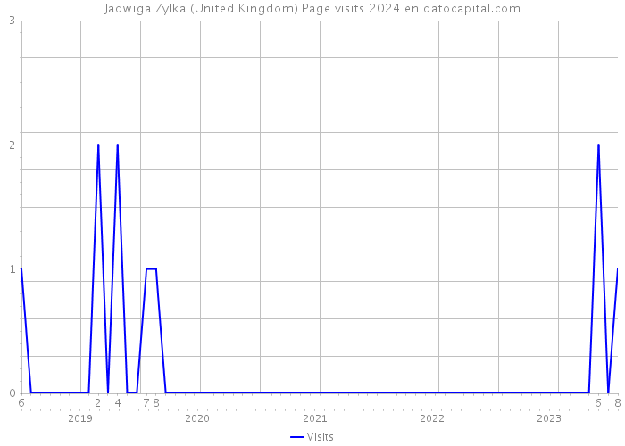 Jadwiga Zylka (United Kingdom) Page visits 2024 