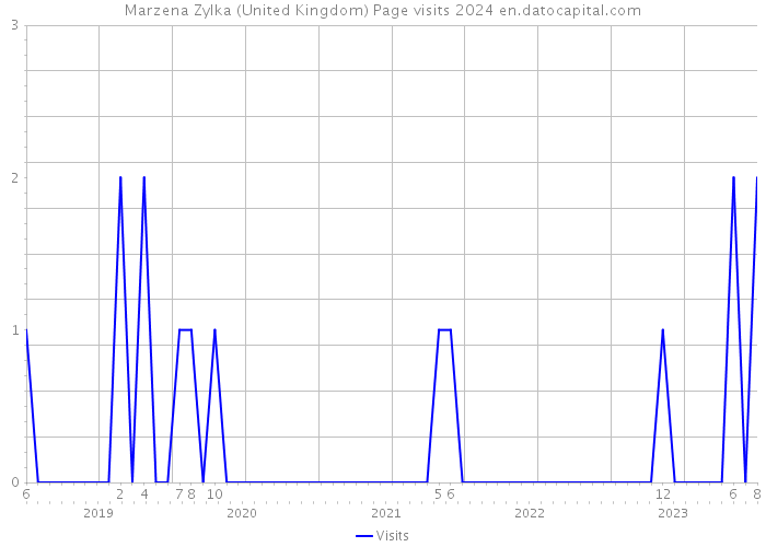 Marzena Zylka (United Kingdom) Page visits 2024 
