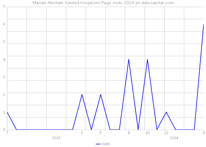 Marian Herman (United Kingdom) Page visits 2024 