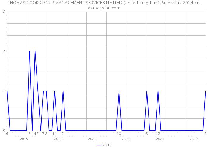 THOMAS COOK GROUP MANAGEMENT SERVICES LIMITED (United Kingdom) Page visits 2024 